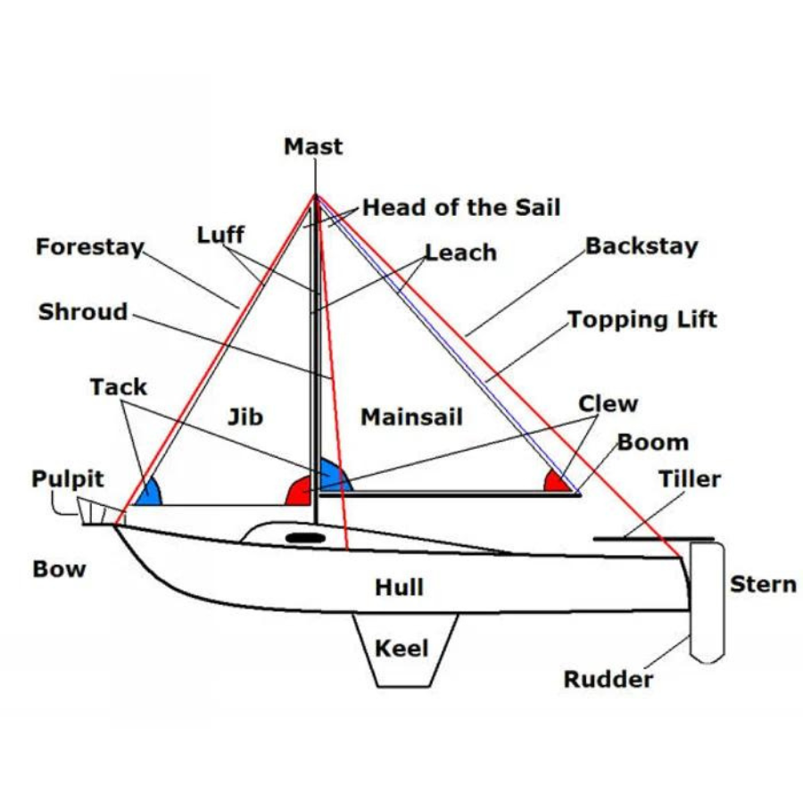 sailing terms diagram