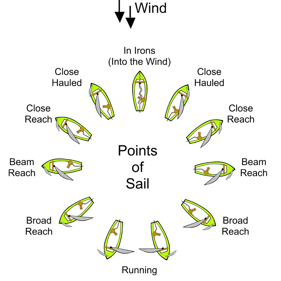 Points of A Sail